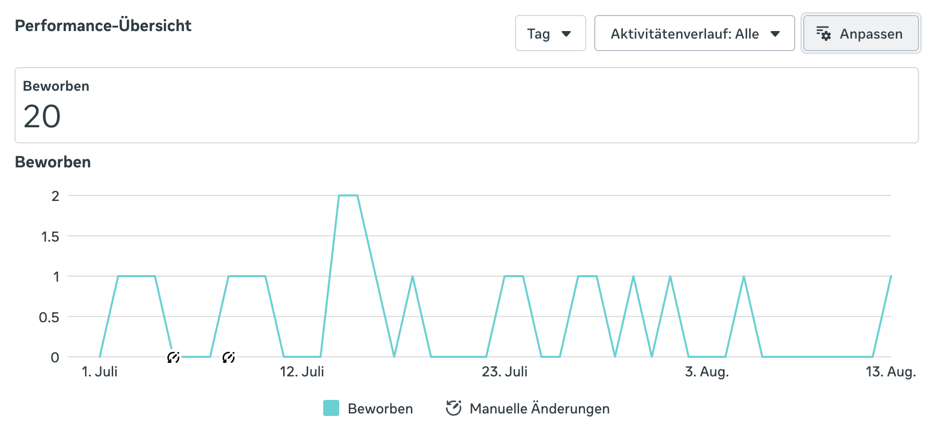 Kampagnen-Dashboard der Meta-Recruiting-Kampagne für L&R Malereibetrieb: 20 Bewerbungen zwischen 1. Juli und 13. August 2026